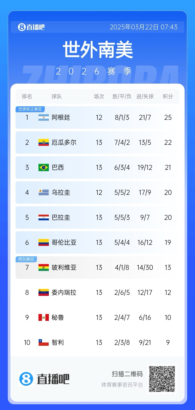 强!厄瓜多尔开局被扣3分,目前3连胜6场不败,超巴西暂排第二
