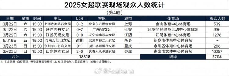 2025女超联赛现场观众人数统计(第4轮)